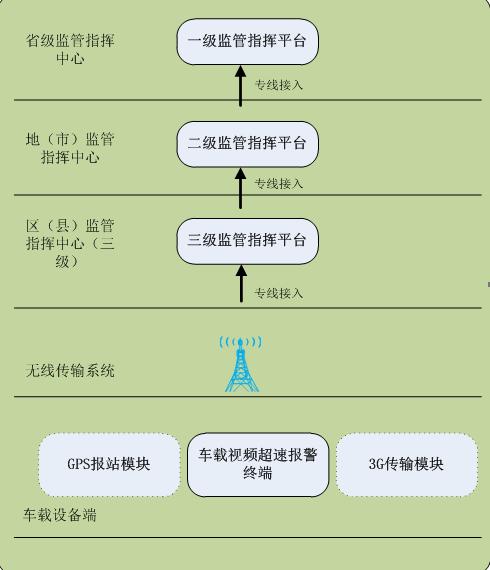 校車管理系統(tǒng)設計方案分析/ 校車管理系統(tǒng)設計方案分析