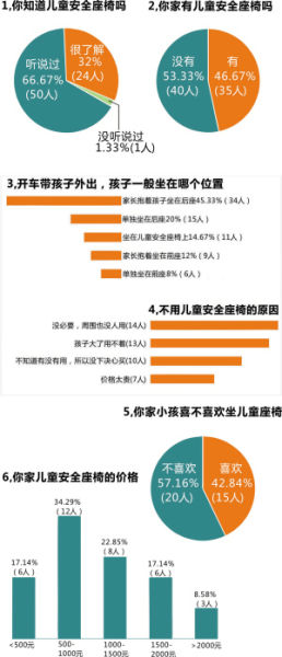 杭州兒童安全座椅使用調查(圖) 調查結果