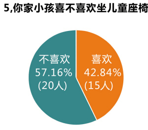 杭州兒童安全座椅使用調查(圖) 你家小孩喜不喜歡坐兒童安全座椅