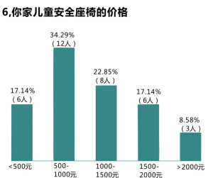 杭州兒童安全座椅使用調查(圖) 你家兒童安全座椅的價格