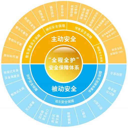 宇通校車360°安全解決方案