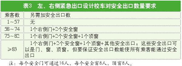 解讀美國校車安全標準/ 解讀美國校車安全標準