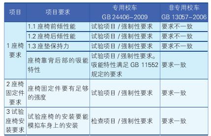 專用校車和非專用校車的國家標準要求差異分析