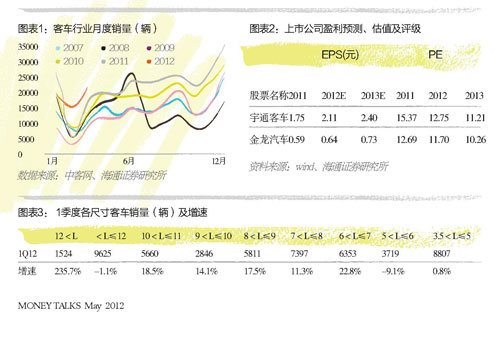 校車業迎井噴：單季多賣6496輛 宇通成贏家
