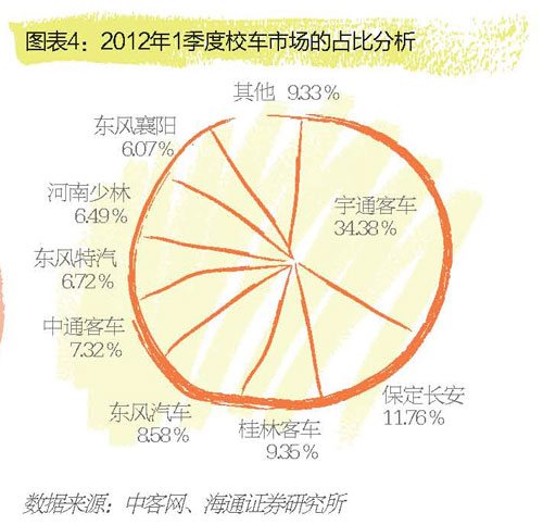 校車業迎井噴：單季多賣6496輛 宇通成贏家