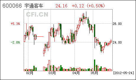 宇通潛力股買入評級/ 宇通潛力股買入評級
