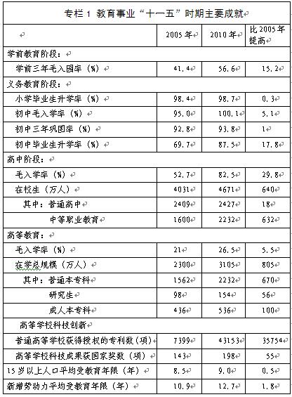 國家教育事業發展第十二個五年規劃