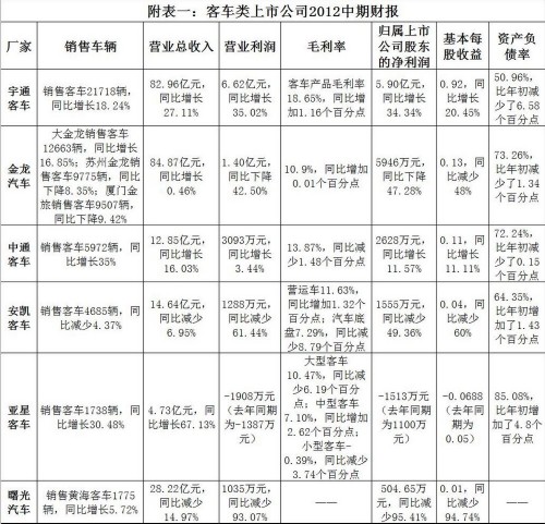 半年財(cái)報(bào)全數(shù)發(fā)布 客車行業(yè)全年堪憂