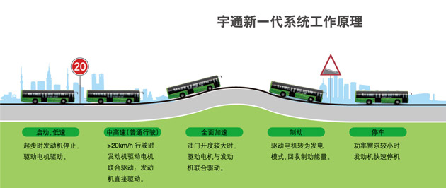 宇通混合動力技術優勢