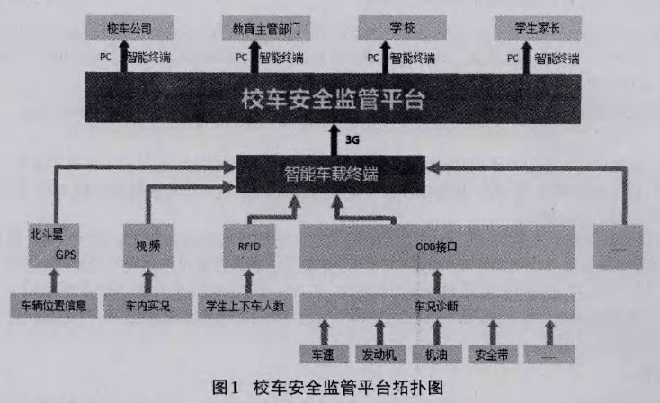 車(chē)聯(lián)網(wǎng)技術(shù)在校車(chē)安全監(jiān)管中的應(yīng)用探討/ 車(chē)聯(lián)網(wǎng)技術(shù)在校車(chē)安全監(jiān)管中的應(yīng)用探討