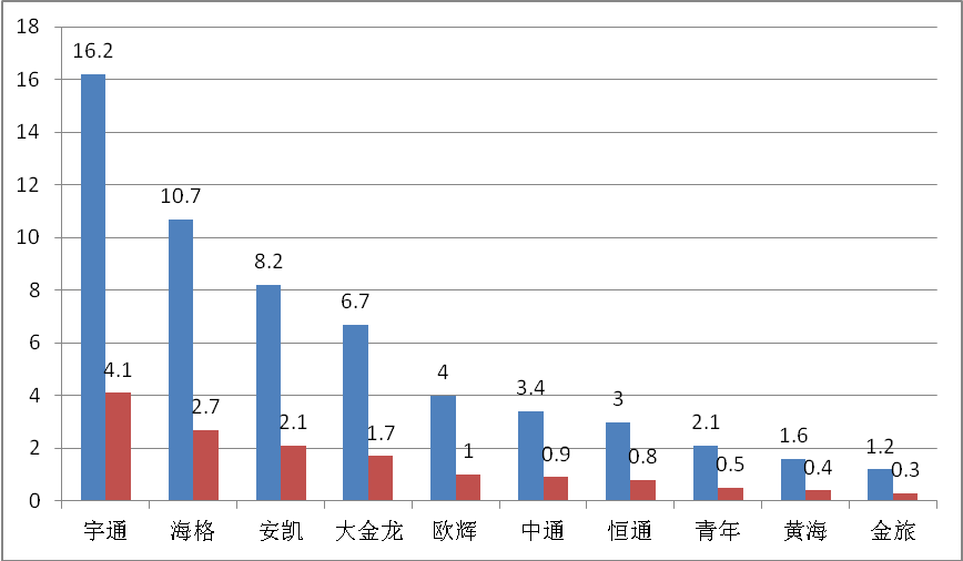 兩級分化日益凸顯 2012年12月客車新聞輿情詳析