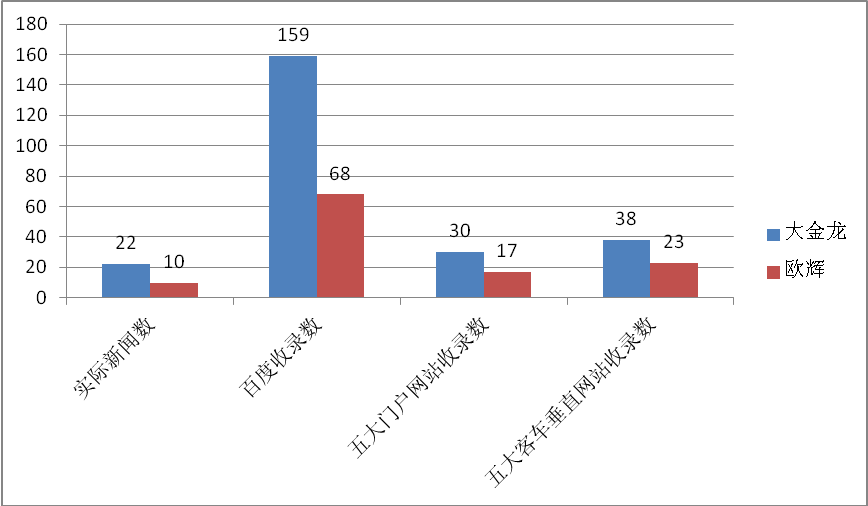兩級分化日益凸顯 2012年12月客車新聞輿情詳析