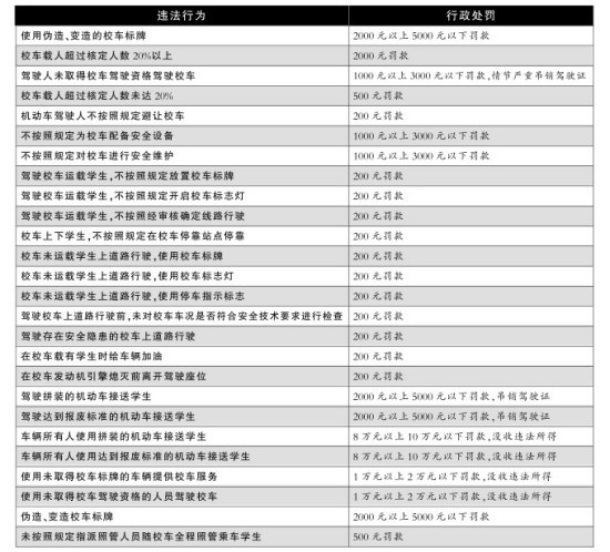校車交通違法行為處罰標準/ 校車交通違法行為處罰標準