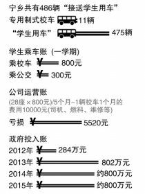 政府主導校車市場化運營2年 部分家長嫌“貴”