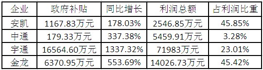佘振清：2013年客車市場或僅增長3%到5%