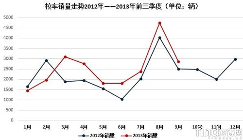 前三季校車集中度加強 銷量離預期較遠