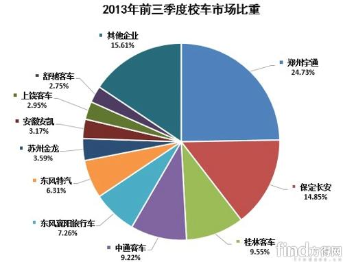 前三季校車集中度加強 銷量離預期較遠