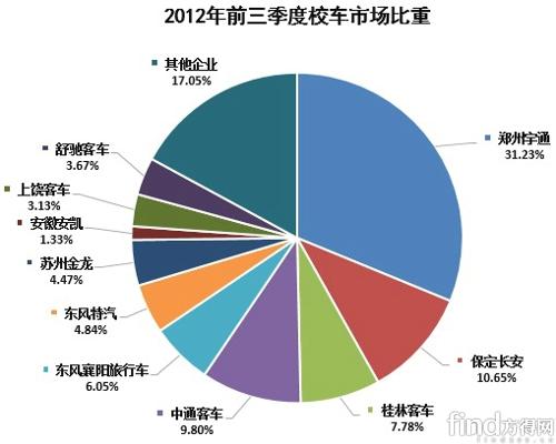 前三季校車集中度加強 銷量離預期較遠