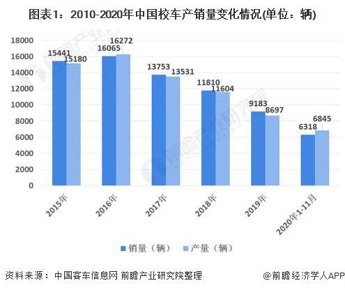 2020年中國校車行業市場現狀及競爭格局分析 市場競爭高度集中 2020年中國校車行業市場現狀及競爭格局分析 市場競爭高度集中