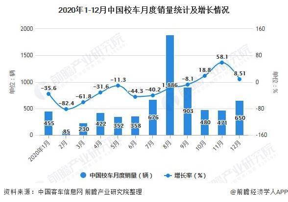 2020年中國校車行業(yè)市場現(xiàn)狀及競爭格局分析 市場逐漸飽和且高度集中