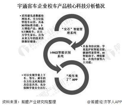 2020年中國校車行業(yè)市場現(xiàn)狀及競爭格局分析 市場逐漸飽和且高度集中
