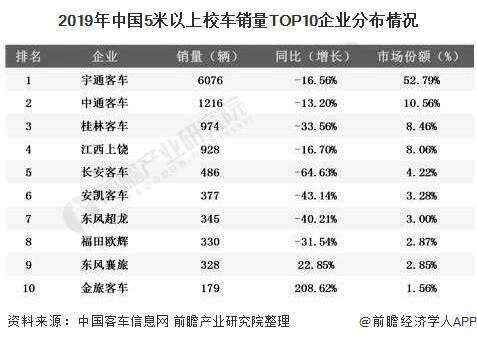 2020年中國校車行業(yè)市場現(xiàn)狀及競爭格局分析 市場逐漸飽和且高度集中