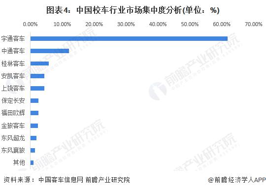 2023 年中國(guó)校車行業(yè)市場(chǎng)競(jìng)爭(zhēng)現(xiàn)狀分析 宇通客車綜合實(shí)力最強(qiáng)