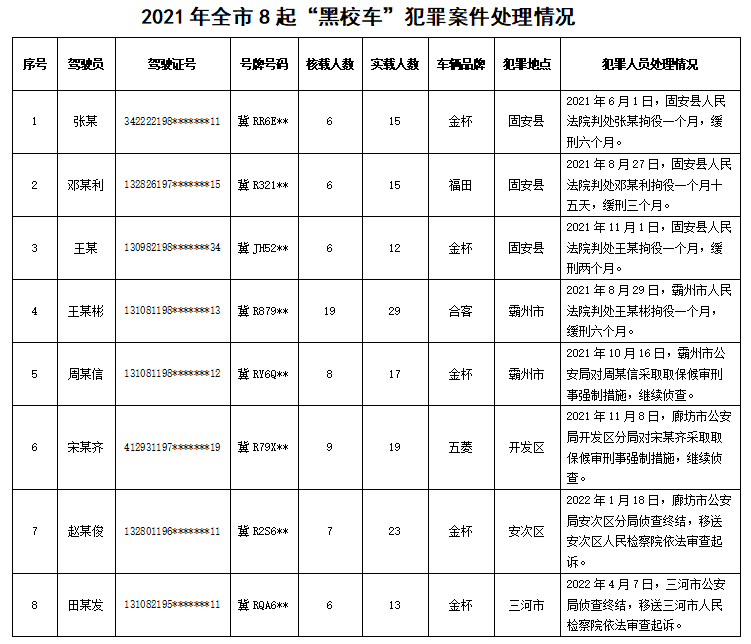 【曝光】霸州2名黑校車司機被查 【曝光】霸州2名黑校車司機被查