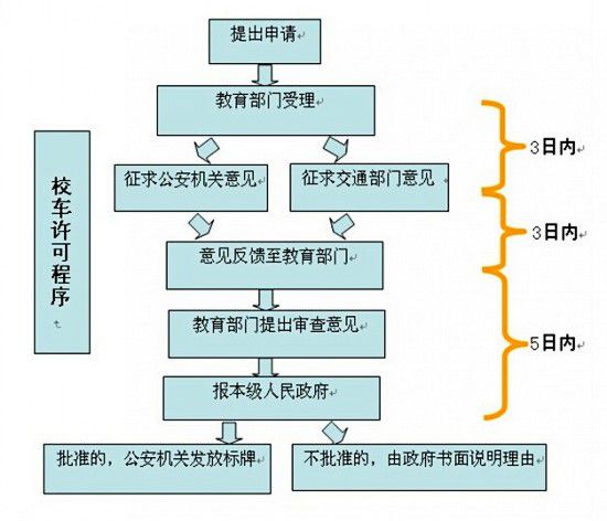 新購買的幼兒園校車申請使用許可需要提交什么材料