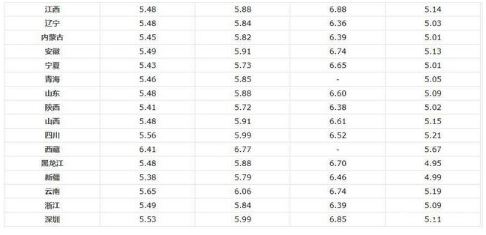 油價調(diào)整消息：今日3月20日，各地92號、95號汽油零售限價