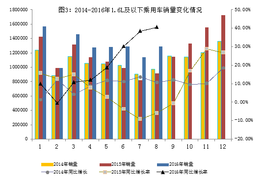 2016年8月汽車工業(yè)經(jīng)濟(jì)運(yùn)行情況