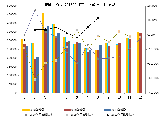 2016年8月汽車工業(yè)經(jīng)濟(jì)運(yùn)行情況