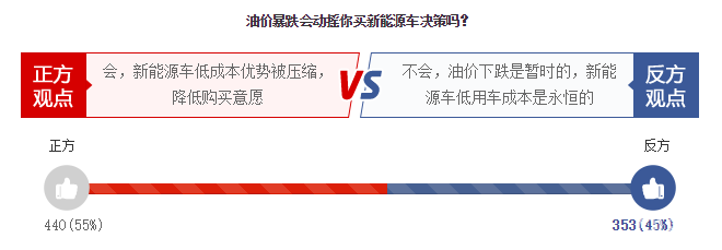 油價暴跌，燃油車限行取消！電動車的競爭力會就此喪失嗎？