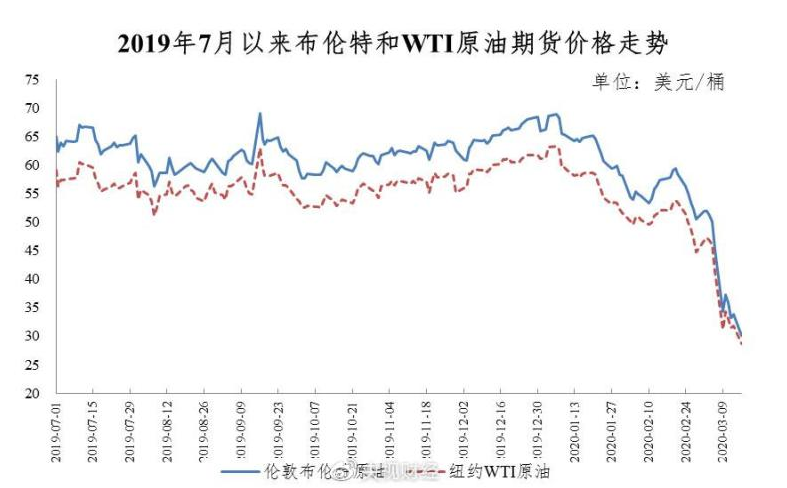油價暴跌，燃油車限行取消！電動車的競爭力會就此喪失嗎？