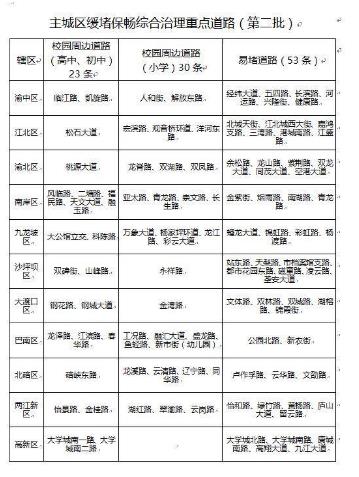 第二批106條緩堵保暢重點治理道路公布!校園周邊占一半 第二批106條緩堵保暢重點治理道路公布!校園周邊占一半
