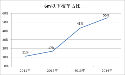中國輕型校車成主角 小型化趨勢明顯