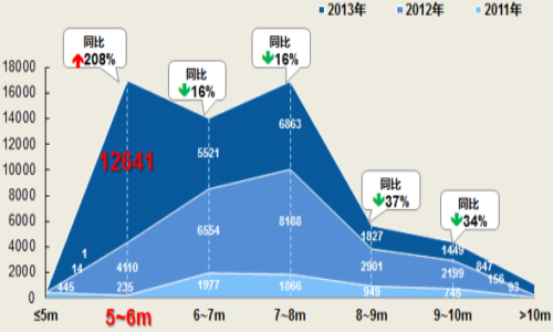 中國輕型校車成主角 小型化趨勢明顯