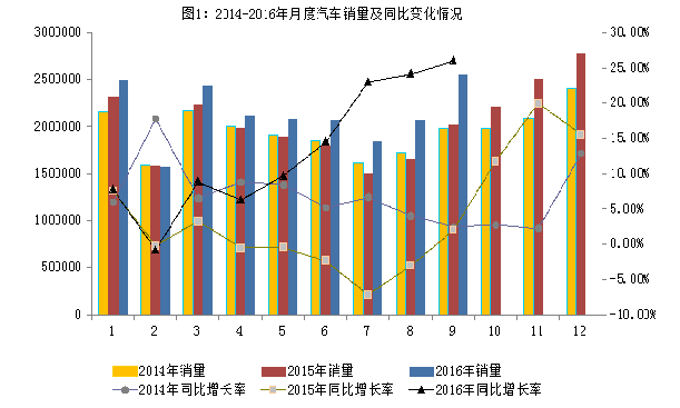 2016年9月汽車工業(yè)經濟運行情況
