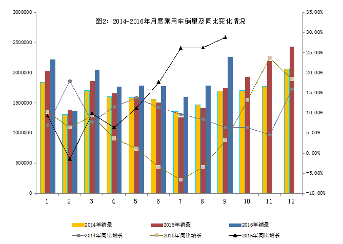 2016年9月汽車工業(yè)經濟運行情況