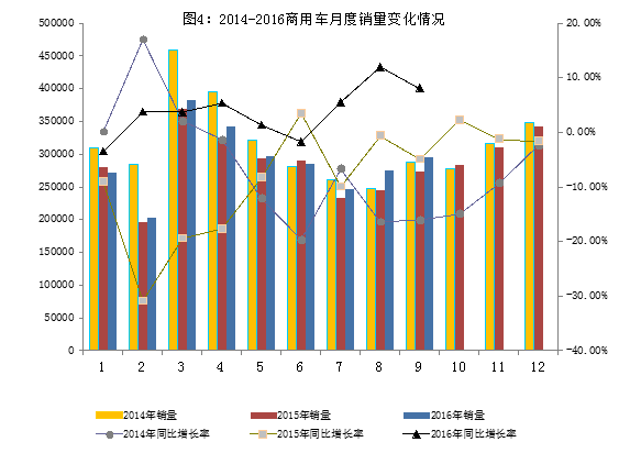 2016年9月汽車工業(yè)經濟運行情況