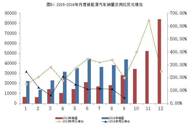 2016年9月汽車工業(yè)經濟運行情況