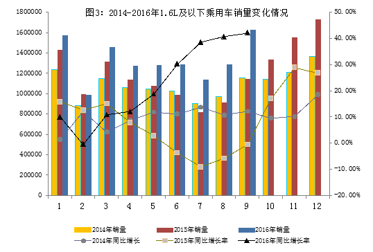 2016年9月汽車工業(yè)經濟運行情況