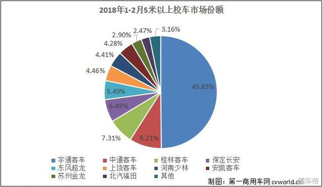 不見廈門金龍！宇通份額逼近50% 2月校車市場銷量排行