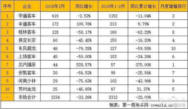 不見廈門金龍！宇通份額逼近50% 2月校車市場銷量排行