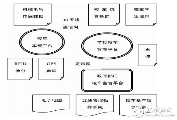 通過采用物聯網技術實現校車安全管理系統結構設計