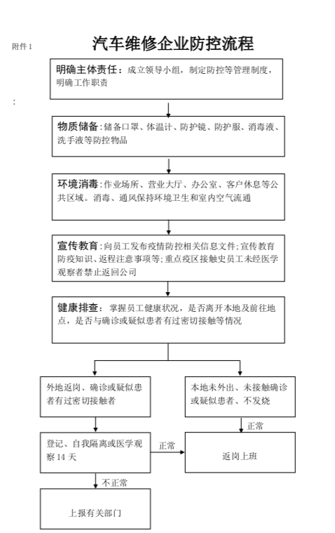 附件1 汽車維修企業(yè)防控流程