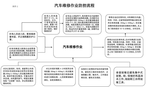 附件2 汽車維修作業(yè)防控流程