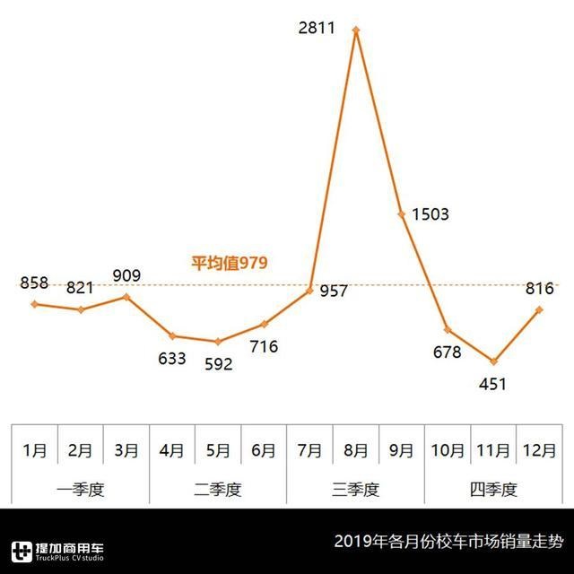 校車總有時令性，企業該如何均衡生產？校車行業分析為您解惑